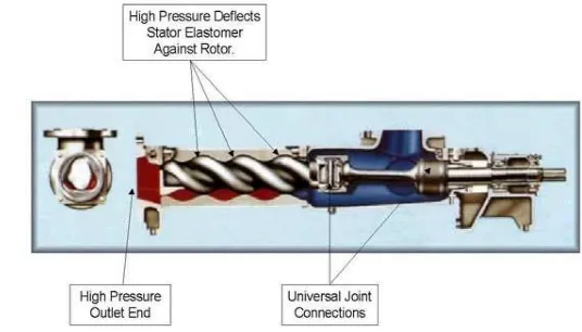 Gambar 4 Single Screw Pump (http://www.lifetime-