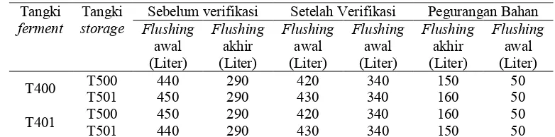 Tabel 1 Hasil verifikasi flushing awal dan flushing akhir transportasi bahan dari tangki mixing ke tangki ferment 