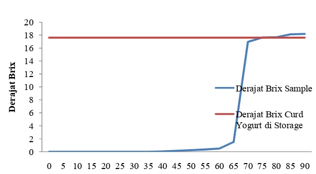 Gambar 5  Grafik nilai rata-rata empat ulangan °Brix sampel flushing dari counter ke-5 hingga ke-90 yang ditransportasi dari tangki storage T500 