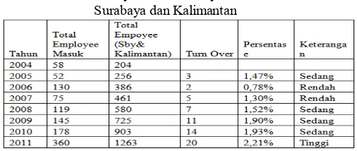 Tabel 1. Data  Karyawan  PT. Surya Timur Sakti Jatim Surabaya dan Kalimantan 