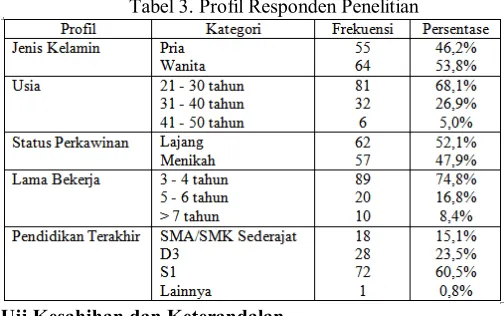 Tabel 3. Profil Responden Penelitian 