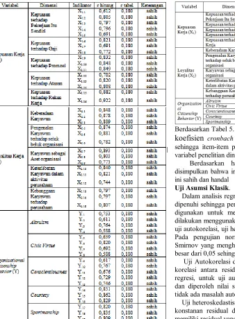 Tabel 5. Uji Keterhandalan 