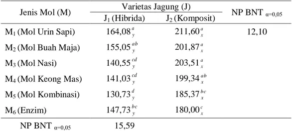 Tabel  1    menunjukkan  Mol  urin  sapi  (M 1 )  memperlihatkan  rata-rata  tinggi  tanaman  terbaik  masing-masing  sebesar  164,08  cm  dan  211,60  cm  pada  jagung hibrida (J 1 ) dan jagung komposit  (J 2 )  dan  berbeda tidak  nyata  dengan  M 2 pada