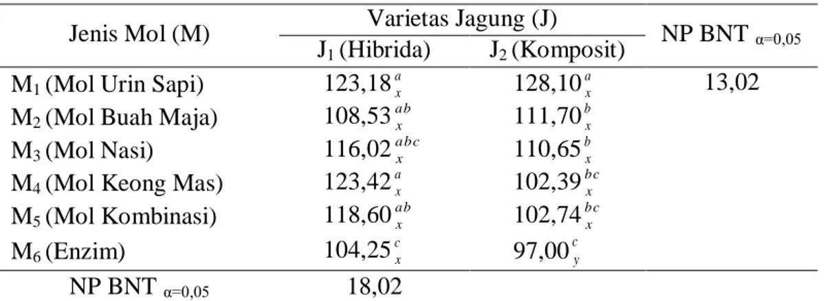 Tabel  4    menunjukkan  bahwa  Mol urin sapi (M 1 ) memperlihatkan  rata-rata  umur  berbunga  betina  terbaik  sebesar  58,08  hari  dan  berbeda  nyata  dengan  perlakuan  lainnya