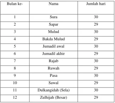 Tabel 1.3  Pranata Mangsa 