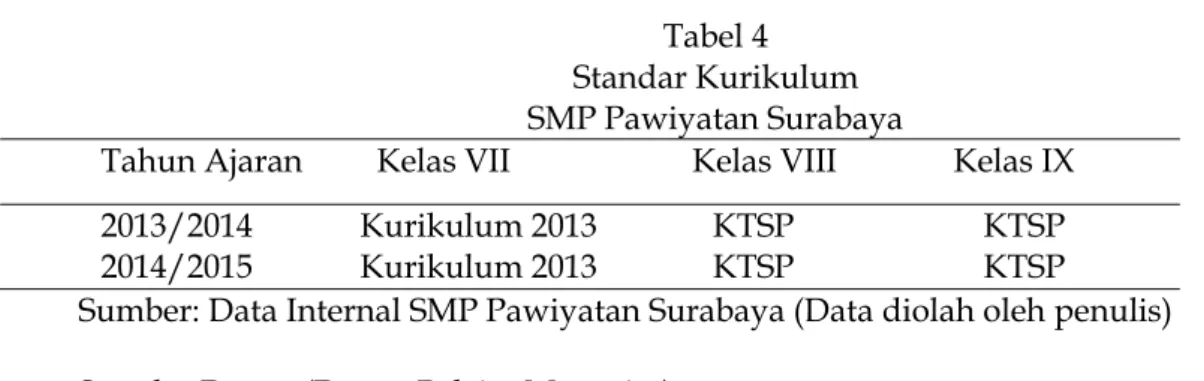 Tabel 4  Standar Kurikulum  SMP Pawiyatan Surabaya 