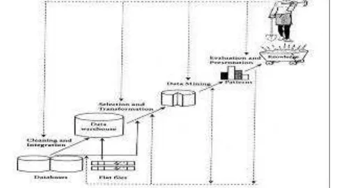 Gambar 1. Langkah-langkah dalam menemukan pengetahuan (Sumber : Han dan Kamber, 2006)  