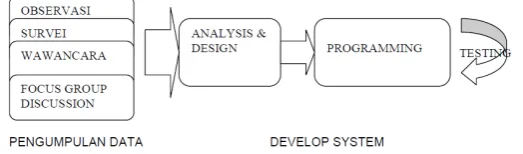 Gambar 3. Tahapan Pembangunan Sistem pendekatan terstruktur  (Sumber :Jogiyanto,2007) 