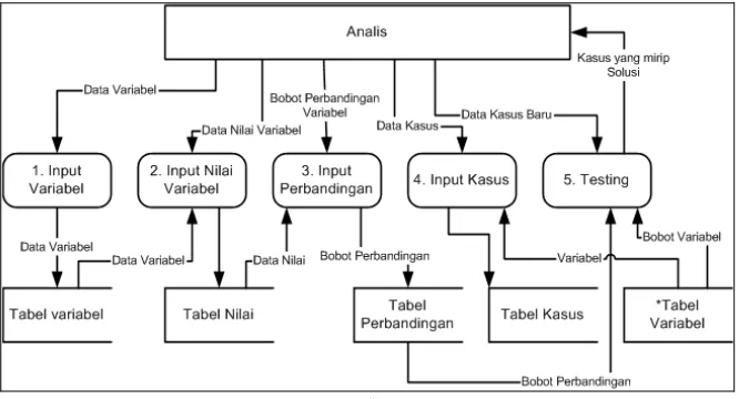 Gambar 2. Diagram Alir Data Level 1 