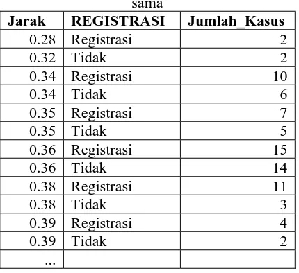 Tabel 4.4 Jumlah kasus dengan jarak yang sama 