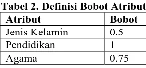 Tabel 2.  Tabel 2. Definisi Bobot Atribut Atribut Bobot 