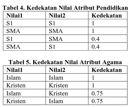 Tabel 4. Kedekatan Nilai Atribut Pendidikan Nilai1 Nilai2 Kedekatan 