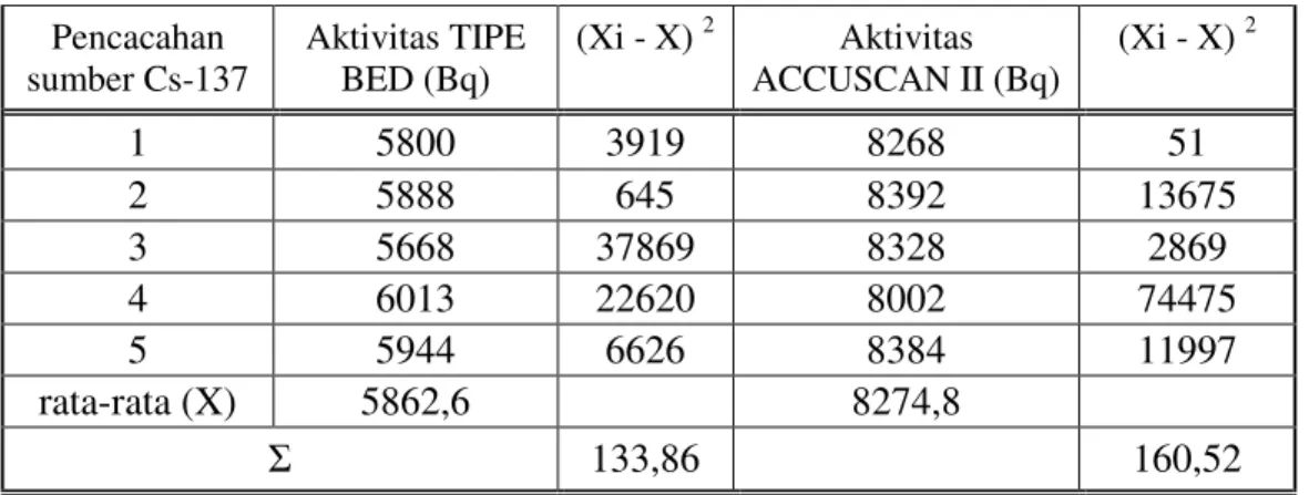 Tabel  2  adalah  hasil  pencacahan  dari  phantom  dengan  sumber  standar     Cs-137  dengan  aktivitas  sumber  standar  saat  pengukuran  sebesar  7.036  Bq