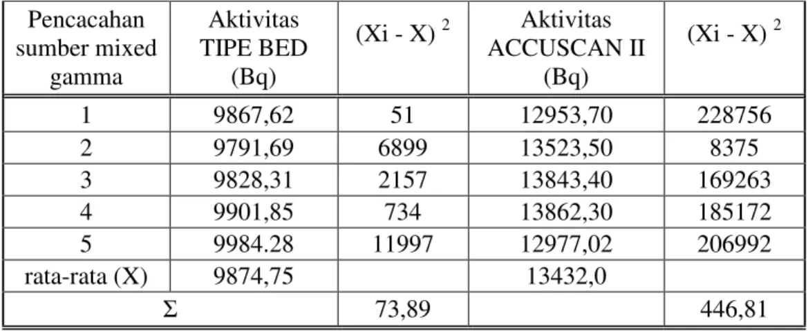 Tabel 3. Hasil pencacahan sumber standar mixed gamma untuk aktivitas terdeteksi  Cs-137  Pencacahan  sumber mixed  gamma  Aktivitas  TIPE BED (Bq)  (Xi - X)  2  Aktivitas  ACCUSCAN II (Bq)   (Xi - X)  2  1  9867,62  51  12953,70  228756  2  9791,69  6899  