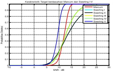 Tabel 4.1 Deteksi target berdasarkan SNR dan frekuensi beat sinyal 