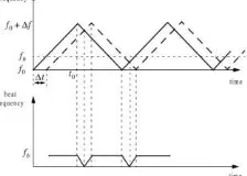 Gambar 2.4. Blok diagram FMCW Radar [4] 