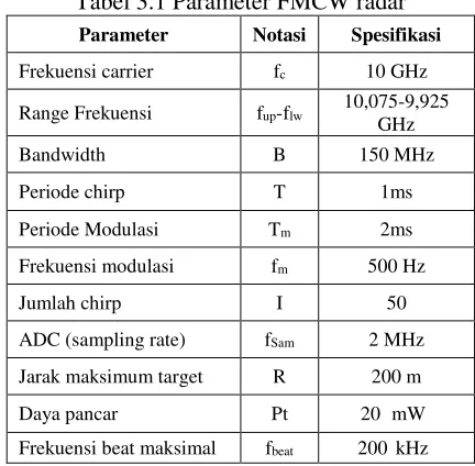 Tabel 3.1 Parameter FMCW radar 