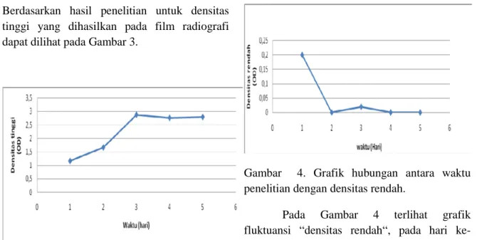 Gambar 3. Grafik hubungan antara waktu  penelitian dengan densitas tinggi. 