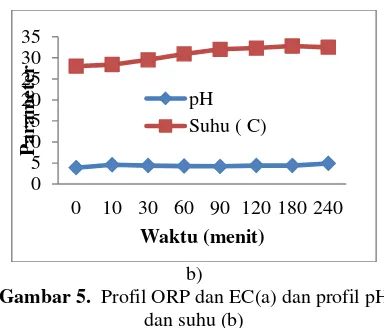 Gambar 5.  Profil ORP dan EC(a) dan profil pH 