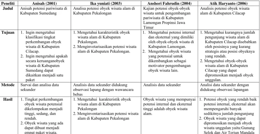 Tabel 1.3 Perbandingan Penelitian Sebelumnya Dengan Penelitian Yang Dilakukan 