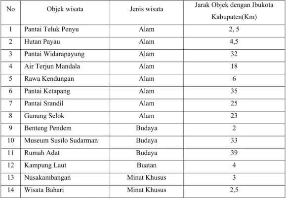 Tabel 1.1 Nama, Jenis dan Jarak Objek Wisata di Kabupaten Cilacap Tahun  2004  No  Objek wisata  Jenis wisata  Jarak Objek dengan Ibukota 