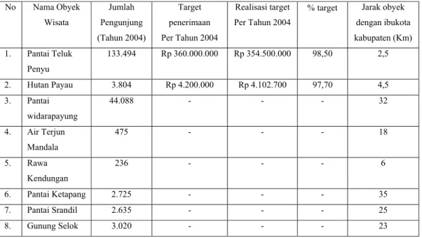 Tabel 1.2 Data jumlah pengunjung, penerimaan kas daerah, dan jarak   obyek wisata alam dengan ibukota Kabupaten Cilacap Tahun 2004