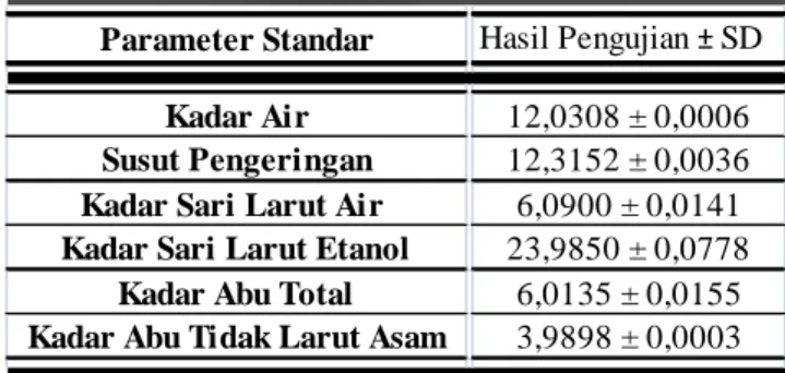 Tabel 2. Hasil Penetapan Parameter Standar Simplisia 