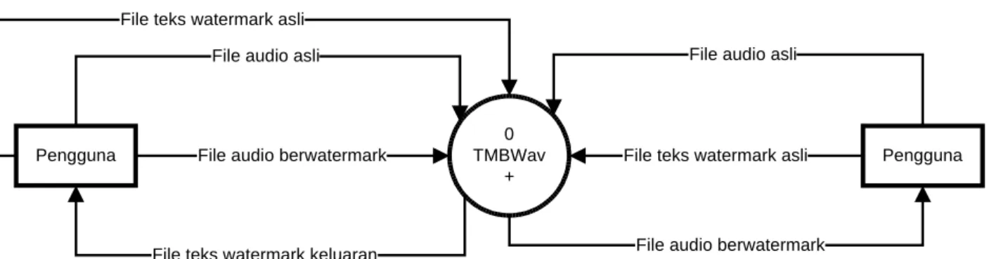 Gambar IV-1: Context Diagram TMBWav