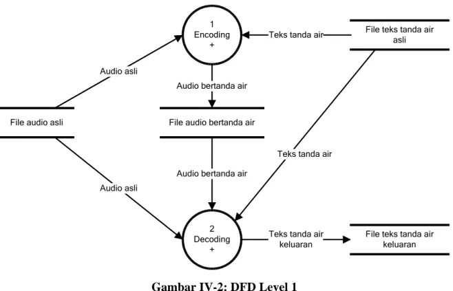 Tabel IV-1: Tabel Proses DFD Level 1