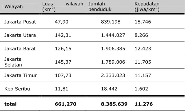 Tabel 1.1: Jumlah Penduduk DKI Jakarta  Sumber: Sensus 2000 
