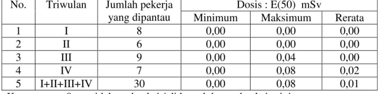 Tabel  2.  Hasil  Perhitungan  Dosis  Beta-total  dalam  Contoh  Urin  Pekerja  Radiasi  PT