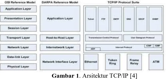 Gambar 1. Arsitektur TCP/IP [4] 