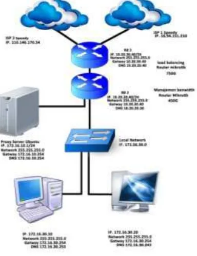 Gambar 3.  Topologi load balancing dan proxy server 