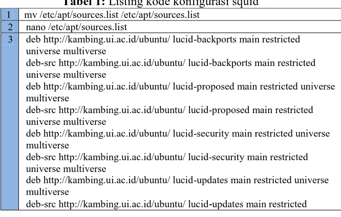 Tabel 1: Listing kode konfigurasi squid mv /etc/apt/sources.list /etc/apt/sources.list 