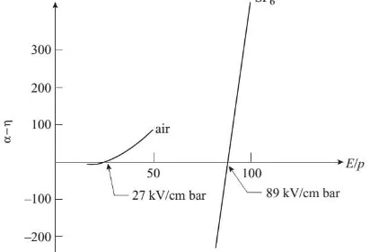 Gambar 1.  Koefisien ionisasi efektif udara dan SF6 