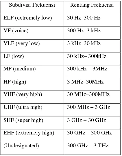 Tabel 1. Pembagian rentang frekuensi (IEEE) 