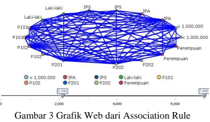 Gambar 3 Grafik Web dari Association Rule 