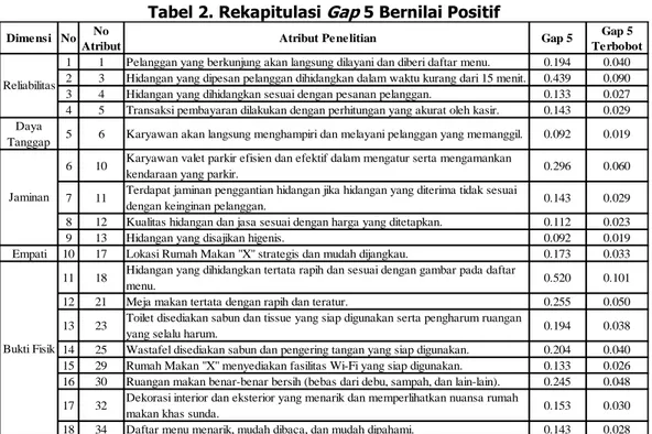Tabel 2. Rekapitulasi  Gap  5 Bernilai Positif 