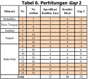 Tabel 6. Perhitungan  Gap  2 