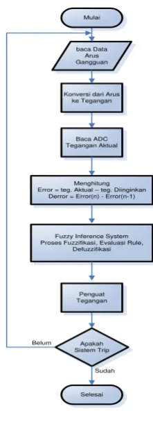 Gambar 7. Flow Chart Proteksi Digital 