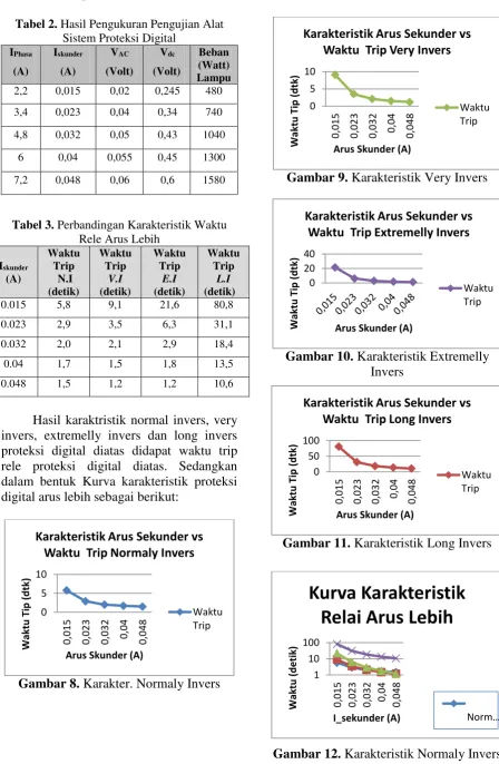 Gambar 12. Karakteristik Normaly Invers 