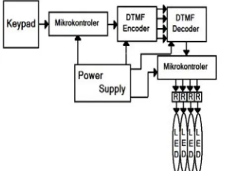 Tabel 5. Hasil Pengujian DTMF Encoder dan 