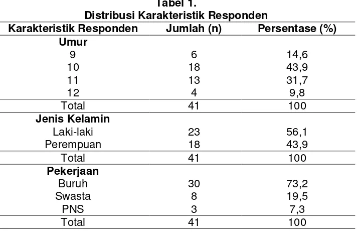 Tabel 2. Distribusi Responden Menurut Pengetahuan, Perilaku dan Status gizi 