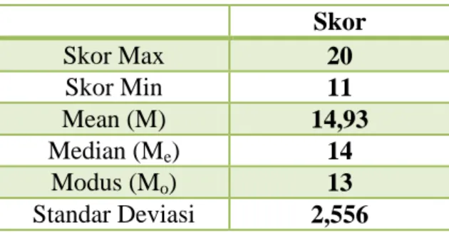 Tabel 7. Skor Pre-test Kelas Eksperimen  Skor  Skor Max  20  Skor Min  11  Mean (M)  14,93  Median (M e )  14  Modus (M o )  13  Standar Deviasi  2,556 