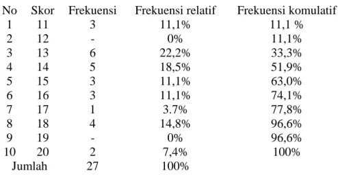 Tabel 13 . Distribusi Frekuensi Skor Pre-test Kelas Eksperimen 