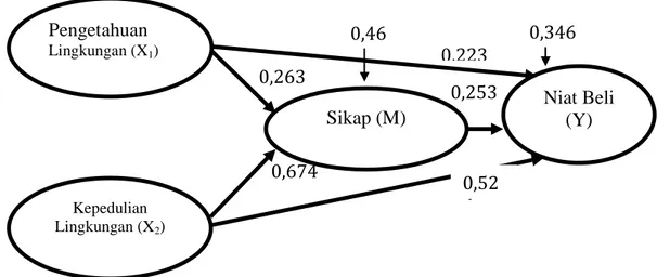 Gambar 3. Model Diagram Jalur Akhir 