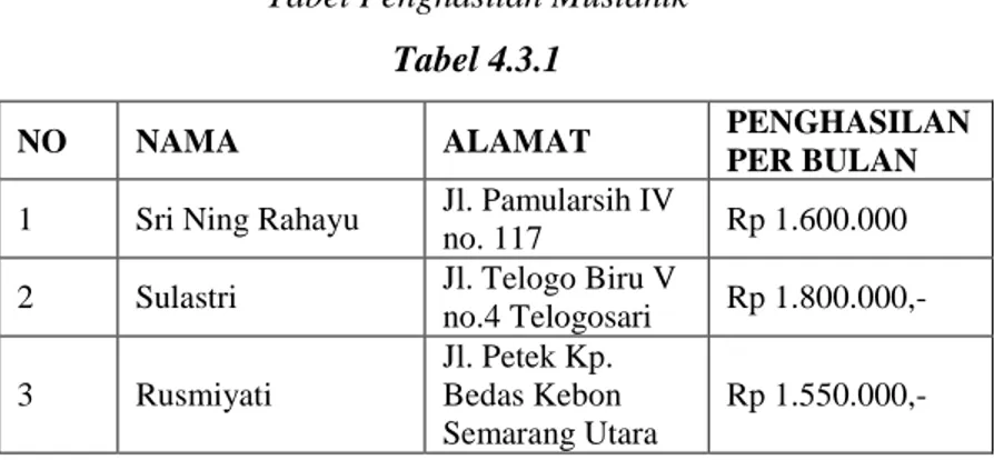 Tabel Penghasilan Mustahik  