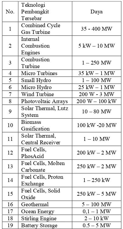 Tabel 2.2 Teknologi Pembangkit Tersebar [5] 