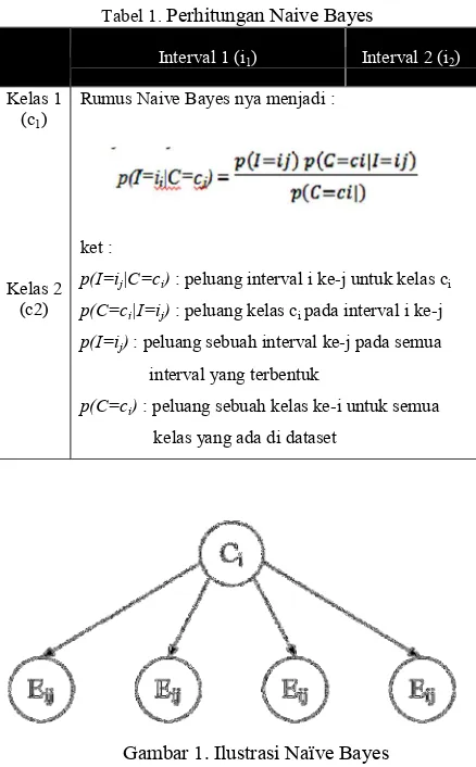 Gambar 1. Ilustrasi Naïve Bayes 