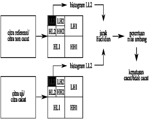 Gambar 1. Diagram blok metode usulan deteksi cacat tekstil dengan histogram LL2 